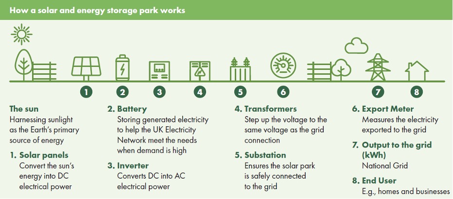 Solar and Energy storage