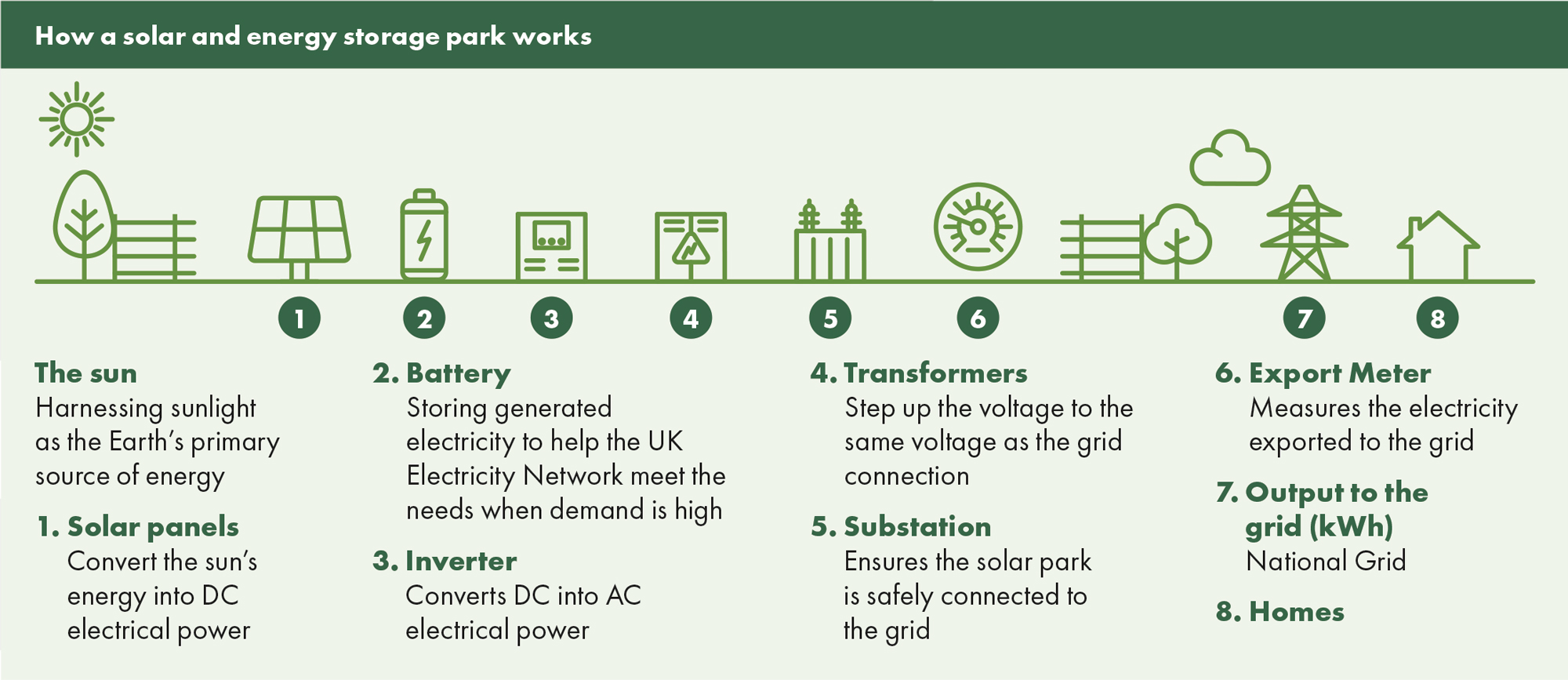 How a solar and energy storgae park works